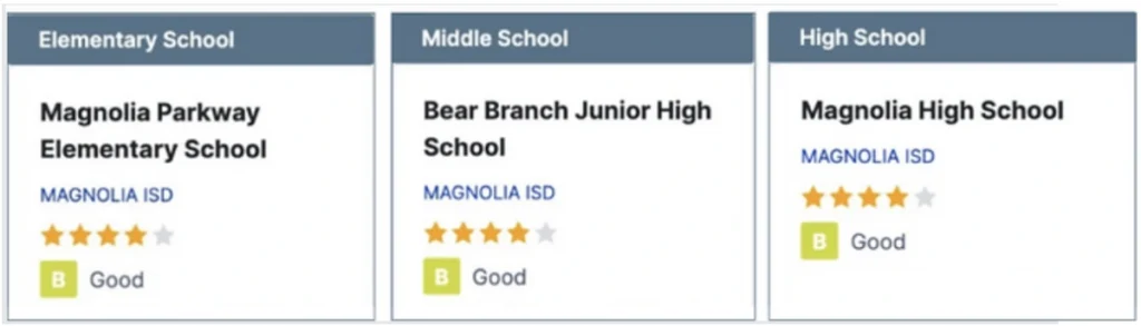 Escuelas públicas en Magnolia, Texas: Magnolia Parkway Elementary, Bear Branch Junior High y Magnolia High School, todas con calificación 'Good'.